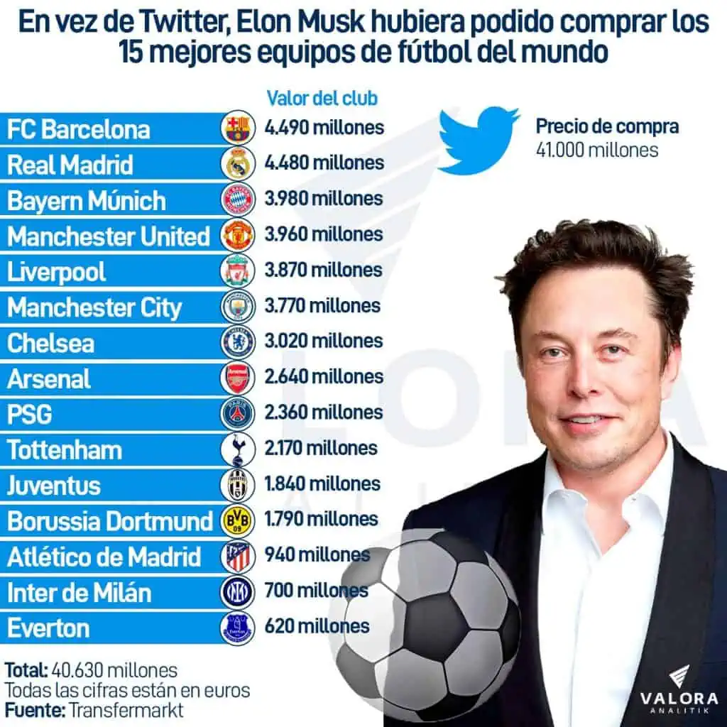 Con lo que compró Twitter, Elon Musk hubiera sido dueño de los 15 equipos de fútbol más importantes del mundo En vez de Twitter, Elon Musk hubiera podido comprar los 15 mejores equipos de fútbol del mundo