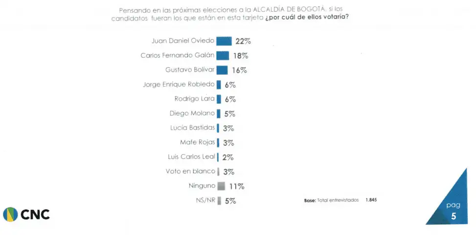 Juan Daniel Oviedo lidera intención de voto para la Alcaldía de Bogotá: Invamer y CNC Intención de voto para la Alcaldía de Bogotá. Según CNC julio 2023