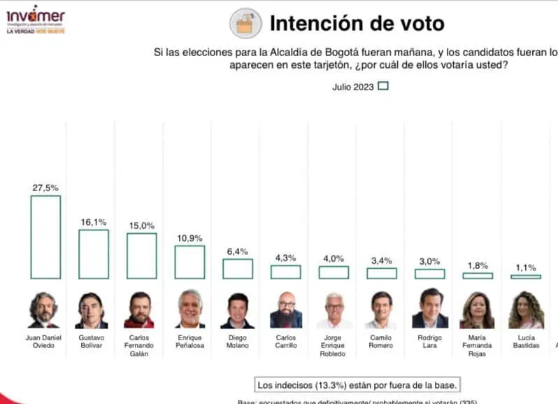 Juan Daniel Oviedo lidera intención de voto para la Alcaldía de Bogotá: Invamer y CNC Encuesta Invamer julio 2023 Alcaldía de Btá