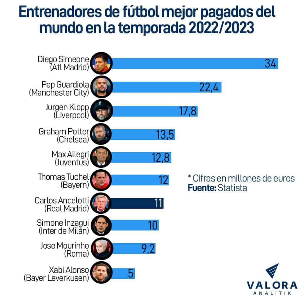 Los DT con mejor sueldo en esta temporada.