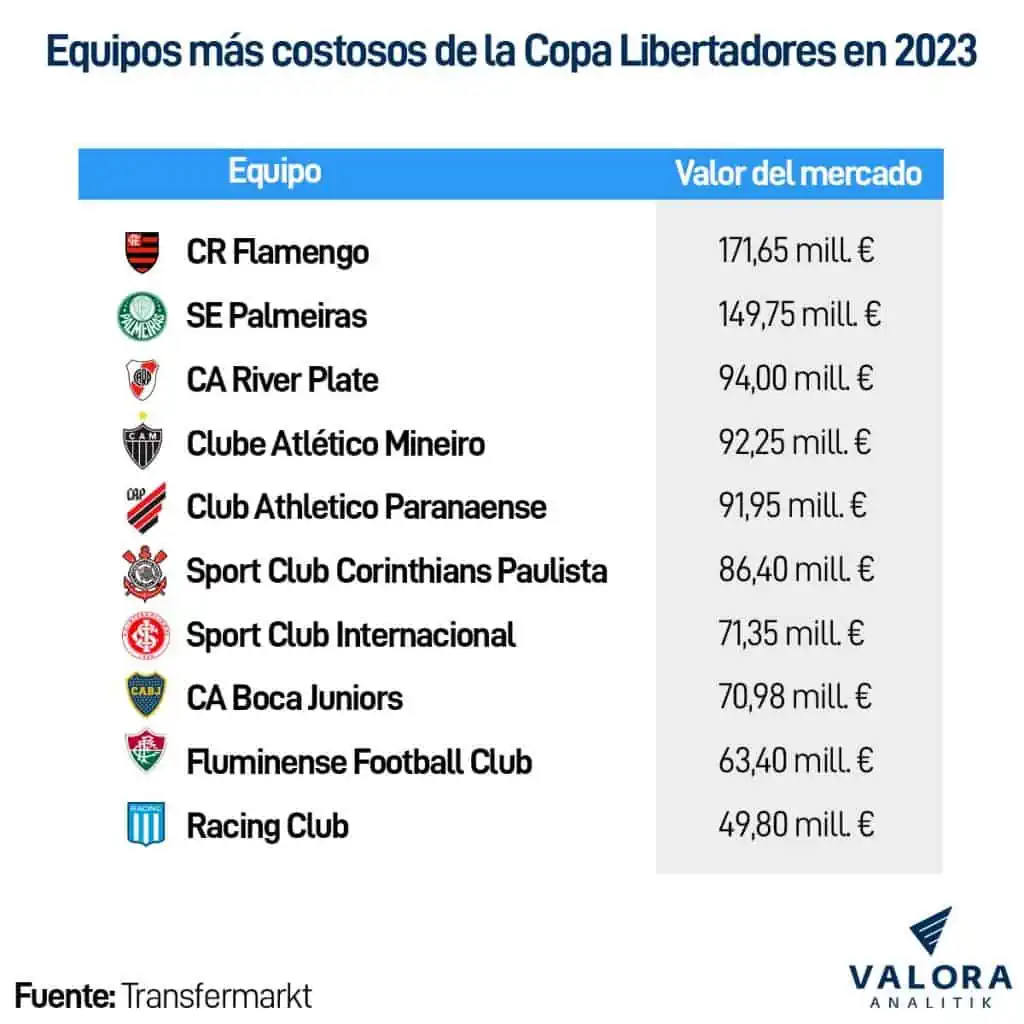 Copa Libertadores: listas las llaves de octavos de final, conozca al jugador y equipo más valioso Flamengo y Palmeiras son los clubes más valiosos de la Libertadores este 2023.
