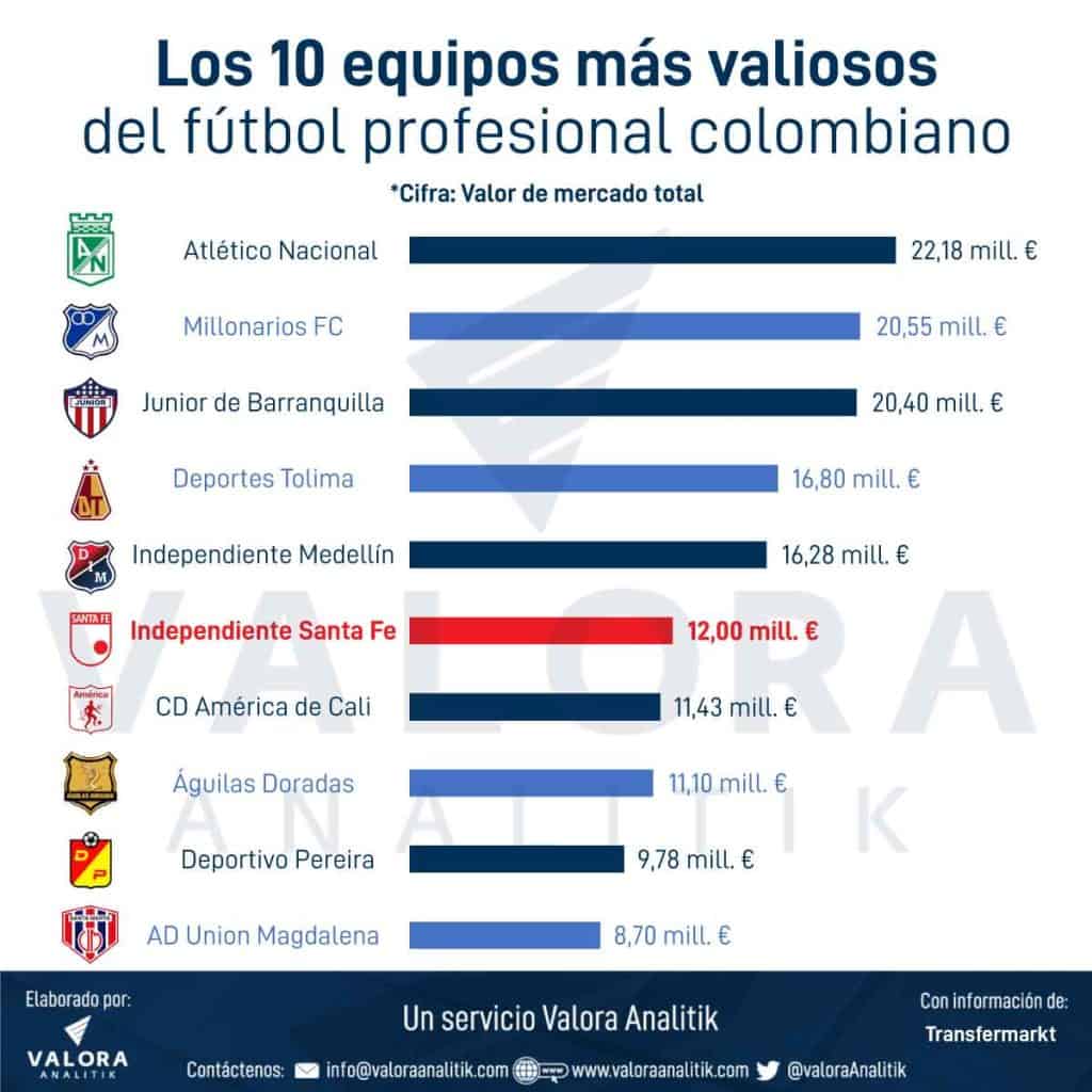 Los equipos más valiosos de la Liga Betplay hasta la fecha. 