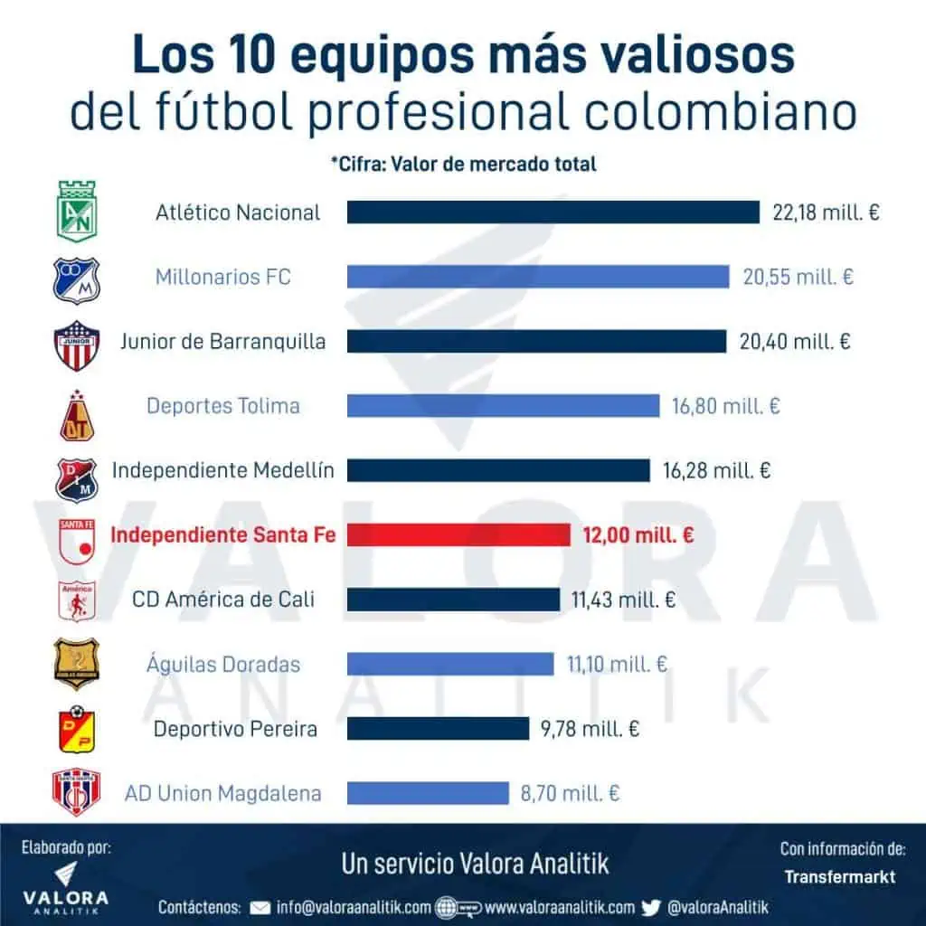 ¿Llegará inversionista a comprar a Santa Fe? Esto dice su presidente Los equipos más valiosos de la Liga Betplay hasta la fecha.
