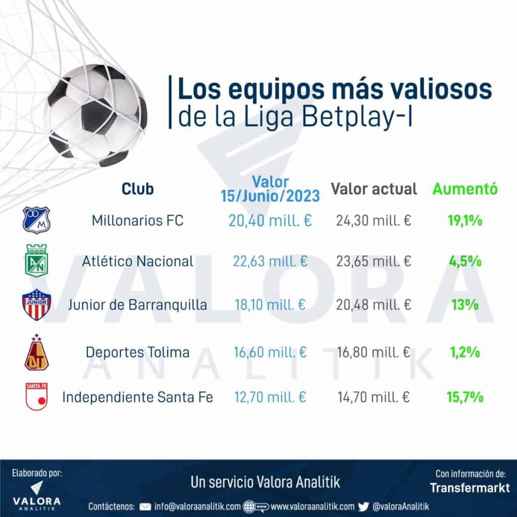 Los equipos más costosos de la Liga Betplay tras finalizar el primer semestre.