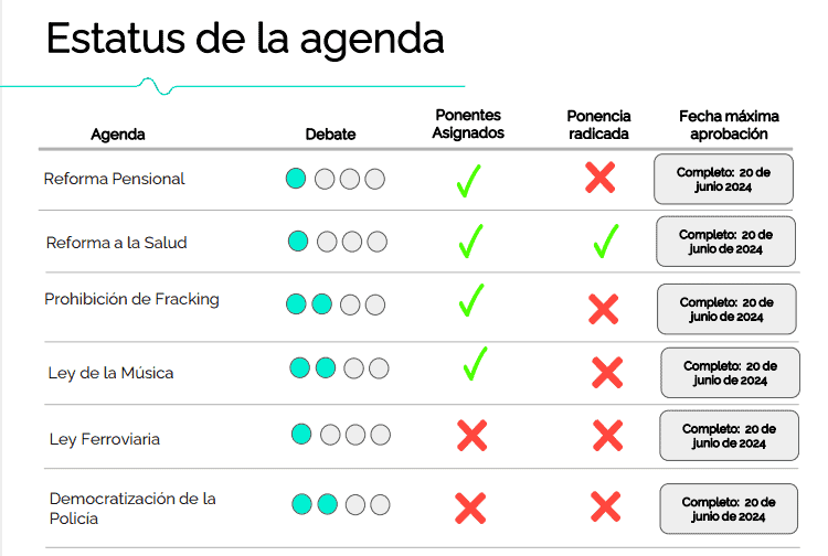 Estatus de la agenda legislativa 2023 (II)