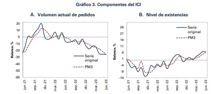 Así se ha comportado la confianza comercial y la industrial.