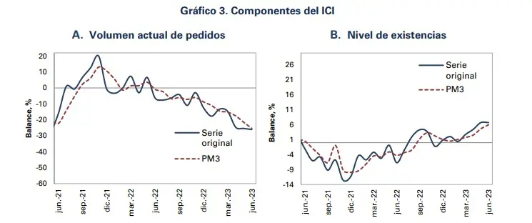 En junio bajó la confianza comercial, pero aumentó la confianza industrial Así se ha comportado la confianza comercial y la industrial.