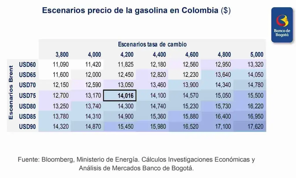 ¿Precio de la gasolina debería llegar a $14.000 y no $16.000 como dice gobierno Petro? Expectativas sobre el precio de la gasolina en Colombia
