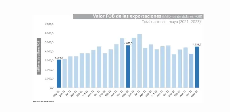 En mayo, exportaciones de Colombia cayeron 2,8 %; acumulan seis meses a la baja El Dane y la Dian revelaron comportamiento de las exportaciones de Colombia.