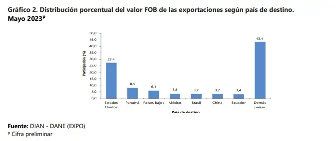 Ocho productos estrella que le hacen el quite a la caída de las exportaciones de Colombia El Dane y la Dian revelaron comportamiento de las exportaciones de Colombia.