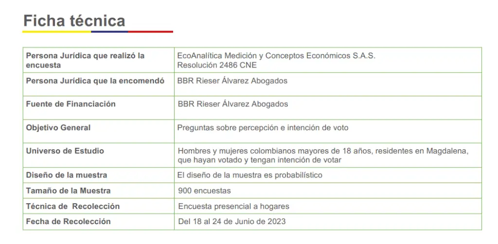 Así está la intención de voto en Magdalena para elegir nuevo gobernador Ficha técnica encuesta Opina país, Magdalena, julio 2023