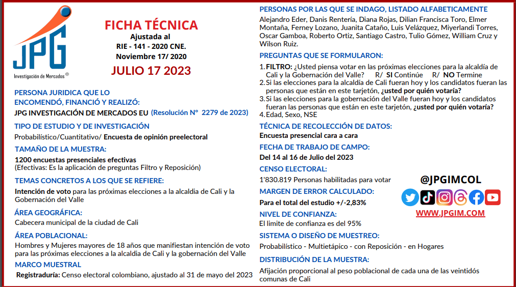 Dilian Francisca Toro y Roberto Ortiz liderarían elecciones en Valle del Cauca y Cali Ficha técnica JGP Tracking julio 17