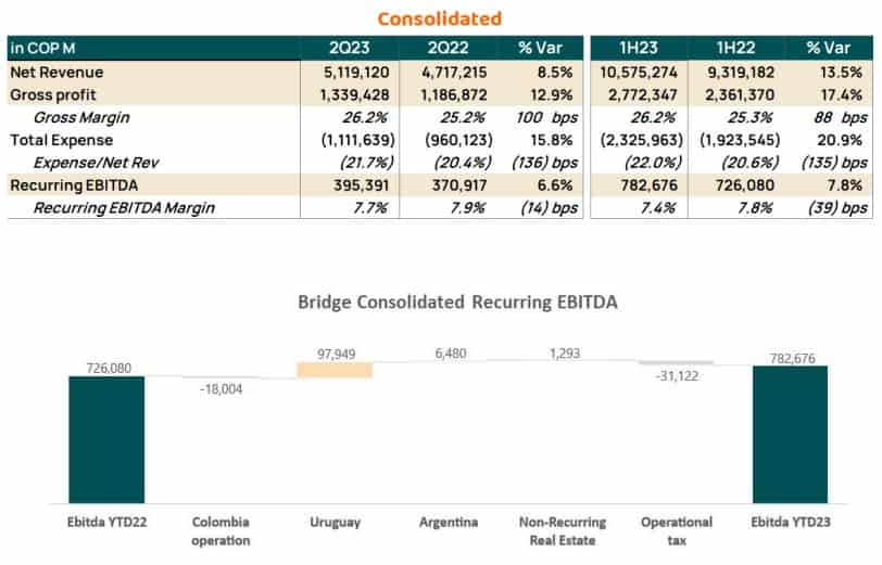 Un 13,5 por ciento aumentaron los ingresos operacionales