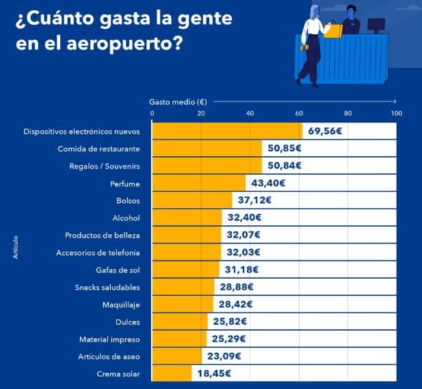Gastos de viajeros en aeropuertos