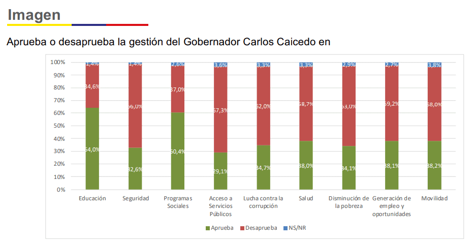 Así está la intención de voto en Magdalena para elegir nuevo gobernador Gestión Carlos Caicedo, gobernador de Magdalena