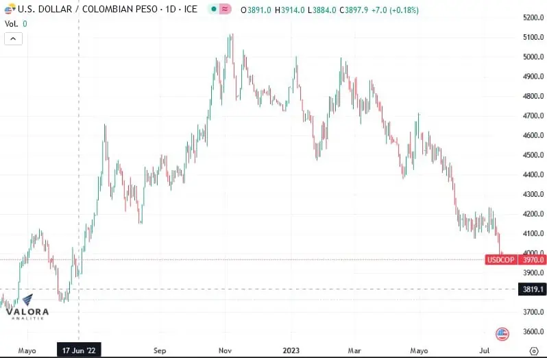 Dólar Colombia 19 de julio: baja fuerte y rompe soporte de $3.950 El dólar en Colombia en niveles no vistos desde hace más de un año.