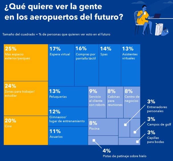 Lo que quieren ver los viajeros en los aeropuertos del futuro. Imagen: Booking.com