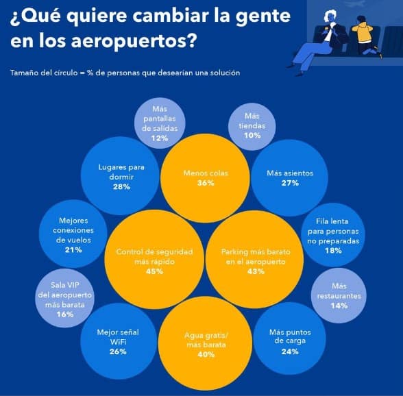 Cambios que implementarían los viajeros en los aeropuertos. Imagen: Booking.com