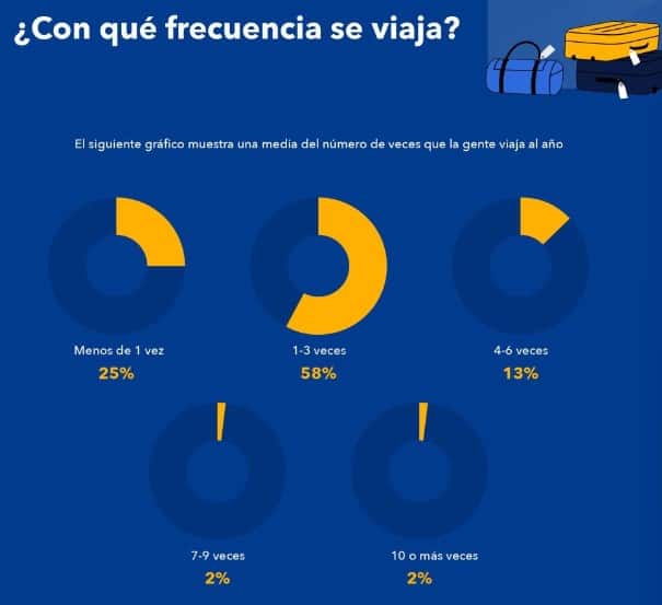 Esta es la frecuencia de viajes de las personas al año. Imagen: Booking.com