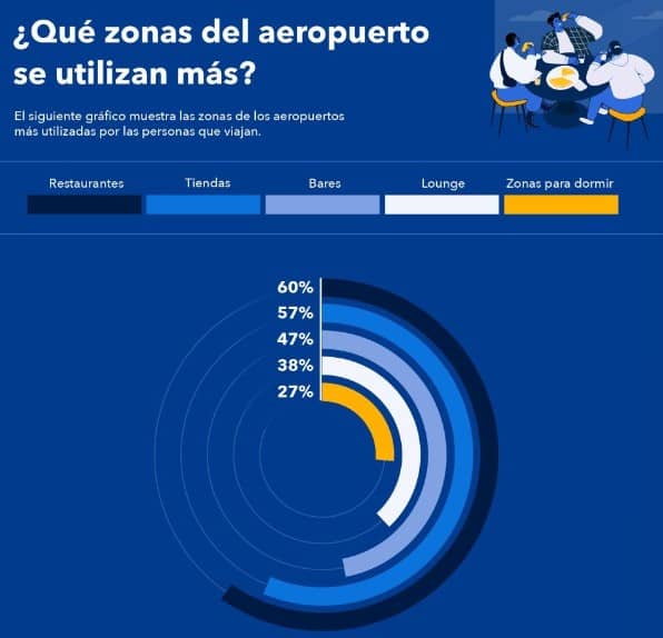 Zonas más usadas por los viajeros en los aeropuertos. Imagen: Booking.com