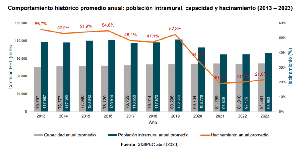 Hacinamiento en las cárceles de Colombia abril 2023