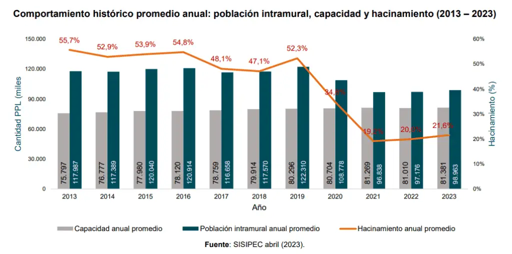Estas son las reformas que el Gobierno Petro tiene confirmadas para segundo semestre Hacinamiento en las cárceles de Colombia abril 2023