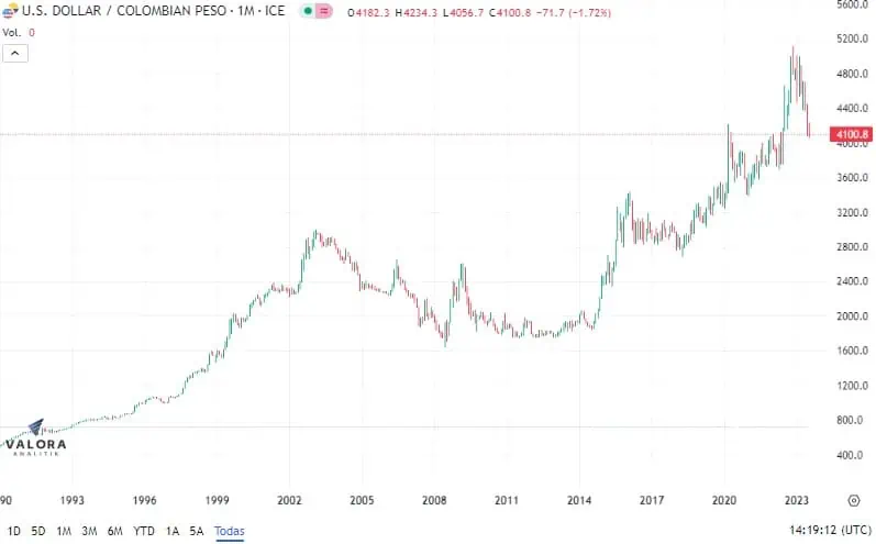Gobierno Petro ve un dólar a $4.600 en 2024: ¿A comprar dólares? Histórico del comportamiento del dólar en Colombia