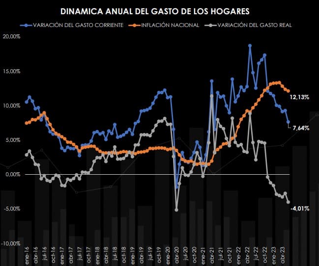 La colocación de créditos también descendió en junio.