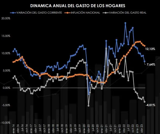 Por octavo mes consecutivo cae en Colombia el gasto de los hogares La colocación de créditos también descendió en junio.