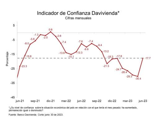 Rebotó el Índice de Confianza de Davivienda