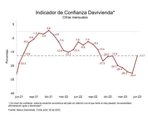 En junio, mejoró el Indicador de Confianza de Davivienda para Colombia Rebotó el Índice de Confianza de Davivienda