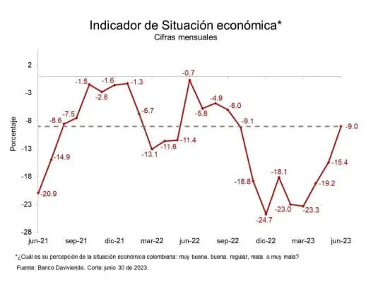 En junio, mejoró el Indicador de Confianza de Davivienda para Colombia Índice de Confianza de Davivienda con la situación económica