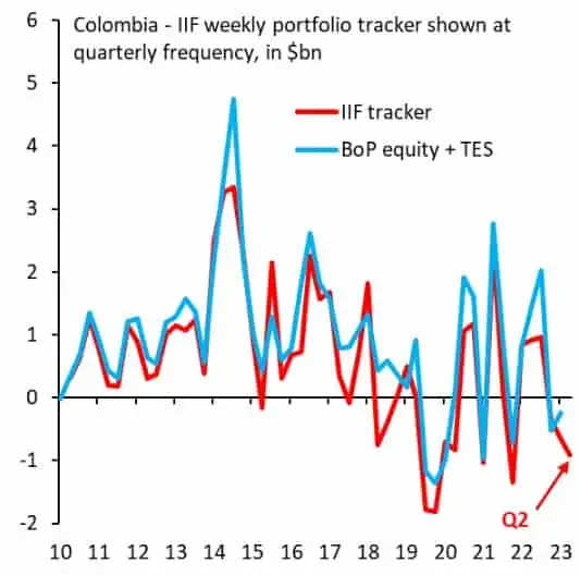 A junio se aceleró salida de inversionistas internacionales en deuda de Colombia En el primer semestre se redujo la tenencia de los TES.