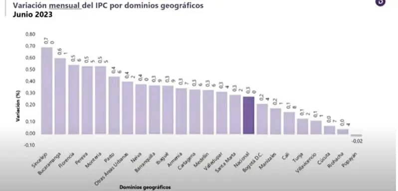 Inflación en Colombia cedió por tercer mes consecutivo en junio Este es el comportamiento de la inflación en las ciudades. Foto: Dane