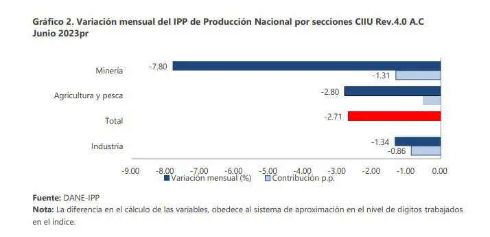Índice de Precios al Productor cayó 2,71 % en Colombia Actividades económicas del Índice de Precios al Productor.
