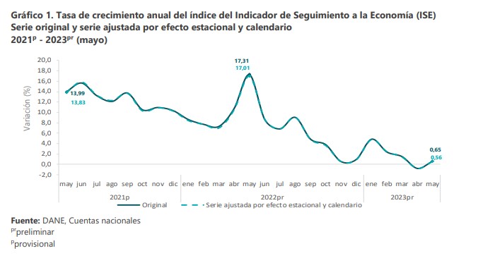 Así se comportó la economía en el mes de mayo.