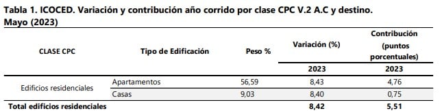Icoced DANE enero - mayo 2023