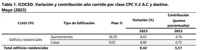 Acierto Inmobiliario: el drama de sus clientes y las respuestas de la empresa Icoced DANE enero - mayo 2023