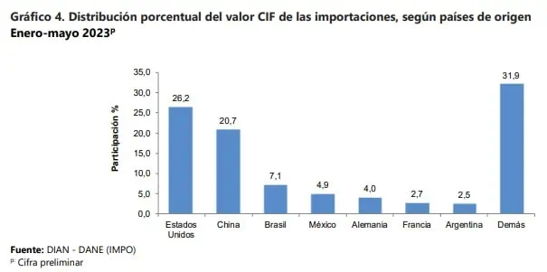 Estos son los países que más le están vendiendo a Colombia Importaciones a Colombia
