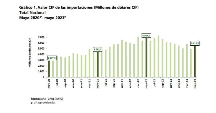 Importaciones a Colombia siguen cayendo: en mayo bajaron 20 % Así van las importaciones y la balanza comercial.