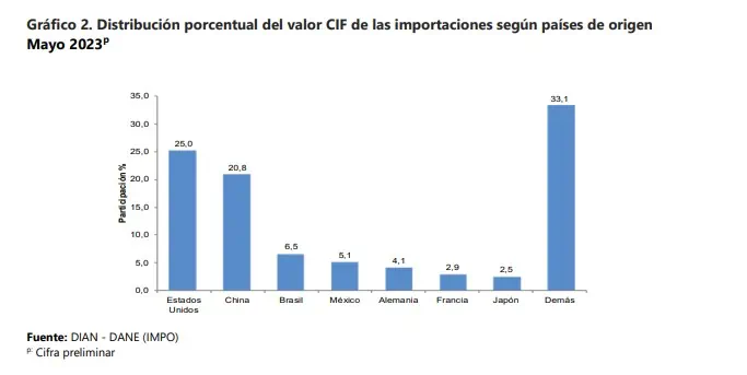 Importaciones a Colombia siguen cayendo: en mayo bajaron 20 % Así van las importaciones y la balanza comercial.