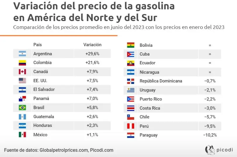 Colombia es el segundo país de América Latina con más incremento en el precio de la gasolina Incremento del precio de la gasolina en Colombia y América Latina