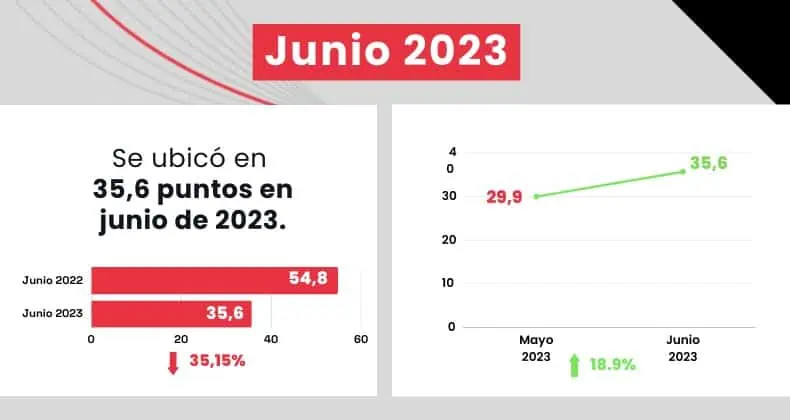 Se desplomó Índice de Confianza Sectorial en junio: energía, comercio y agrícola, los más afectados Cayó en junio la confianza sectorial, el agro y la energía los más golpeados.