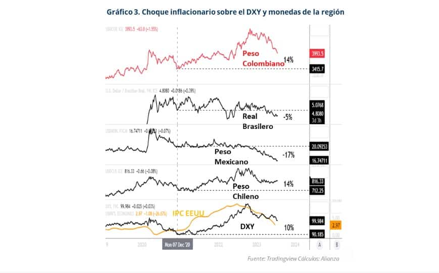 Pronósticos para el dólar en Colombia.