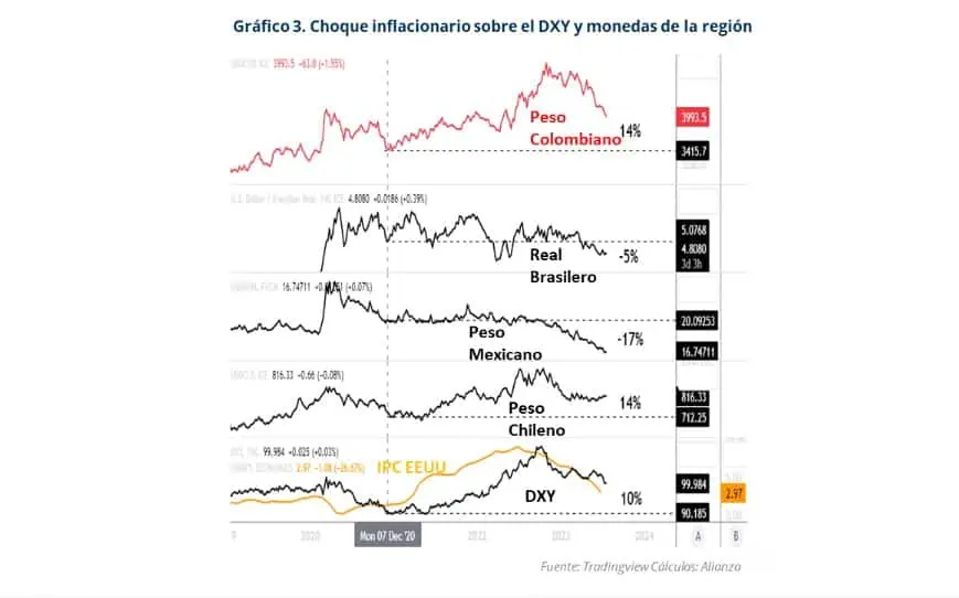 ¿Qué posibilidad hay de que el dólar en Colombia llegue a $3.400? Pronósticos para el dólar en Colombia.