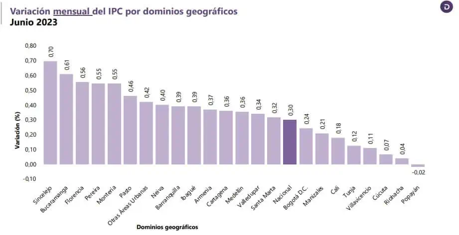 Inflación en Colombia ya no le pega más fuerte a los hogares pobres: ¿Por qué? Inflación en Colombia durante junio de 2023 por ciudades