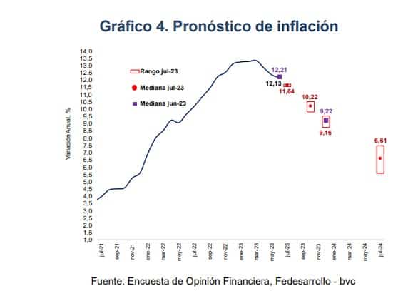 Así está la actualización de pronósticos para julio.