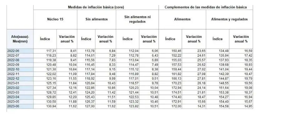 Inflaciones básicas en Colombia le dan un respiro en junio a Junta del Banco de la República la inflación en Colombia cedió por tercer mes consecutivo.
