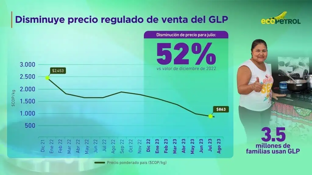 Ecopetrol anunció que precios del GLP han caído 52% desde diciembre Ecopetrol anunció que precios del GLP han caído 52% desde diciembre. Imagen: Ecopetrol