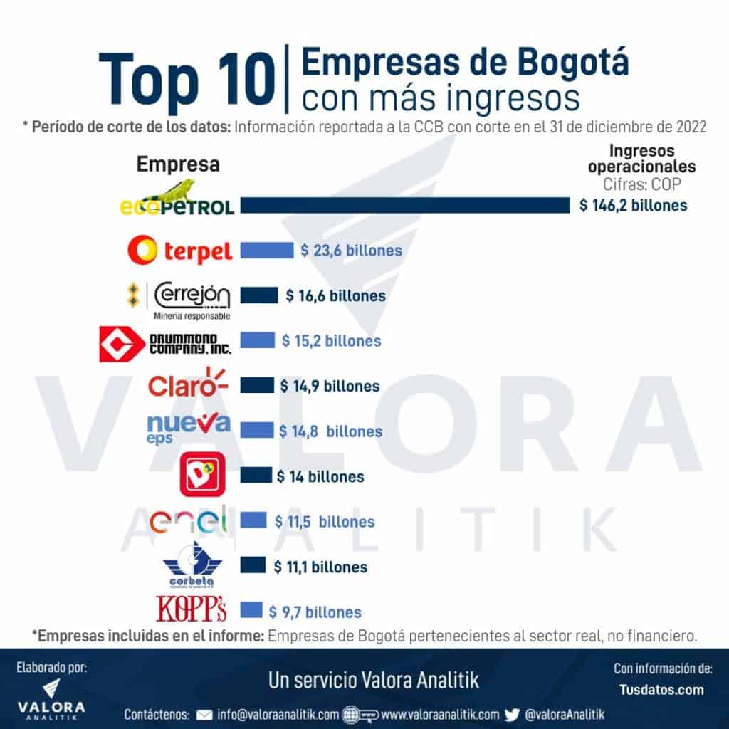 Top 10 empresas de Bogotá con más deudas según Tusdatos.co